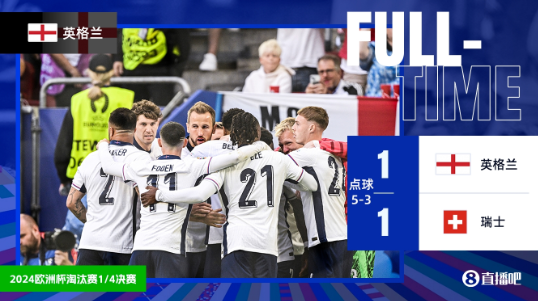 欧洲杯-英格兰点球大战5-3淘汰瑞士，阿坎吉失点，阿诺德制胜