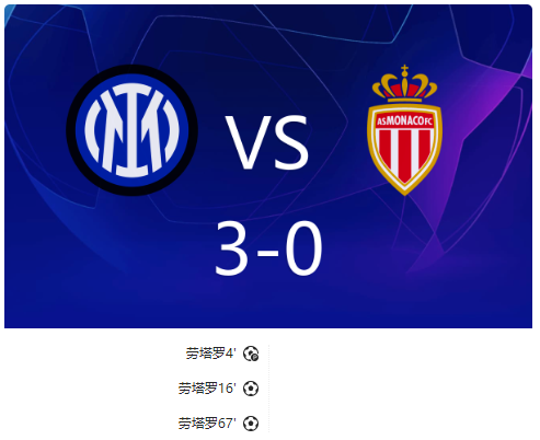 欧冠-国米3-0摩纳哥列第四 劳塔罗戴帽 图拉姆造点+造红