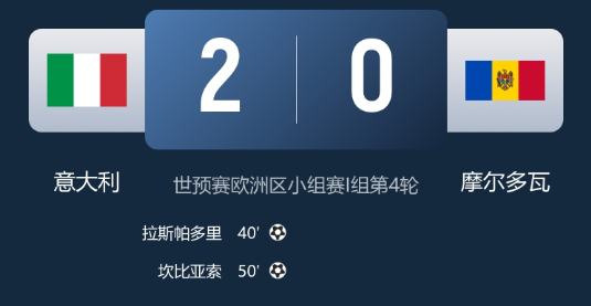世预赛-意大利2-0摩尔多瓦世预赛首胜 坎比亚索破门 斯帕莱蒂谢幕战! 世预赛-意大利2-0摩尔多瓦世预赛首胜 坎比亚索破门 斯帕莱蒂谢幕战!