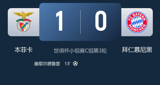 世俱杯-本菲卡1-0拜仁小组第一出线,谢尔德鲁普破门,萨内两失单刀 世俱杯-本菲卡1-0拜仁小组第一出线,谢尔德鲁普破门,萨内两失单刀