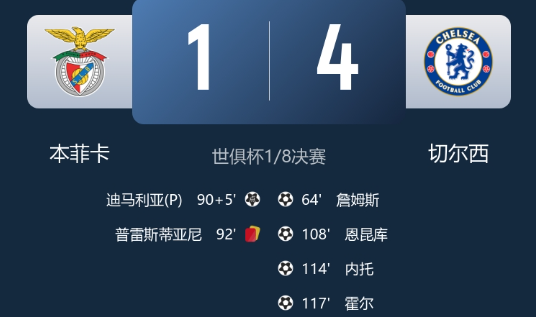 世俱杯-切尔西加时4-1本菲卡晋级8强,恩昆库破门,詹姆斯任意球建功 世俱杯-切尔西加时4-1本菲卡晋级8强,恩昆库破门,詹姆斯任意球建功